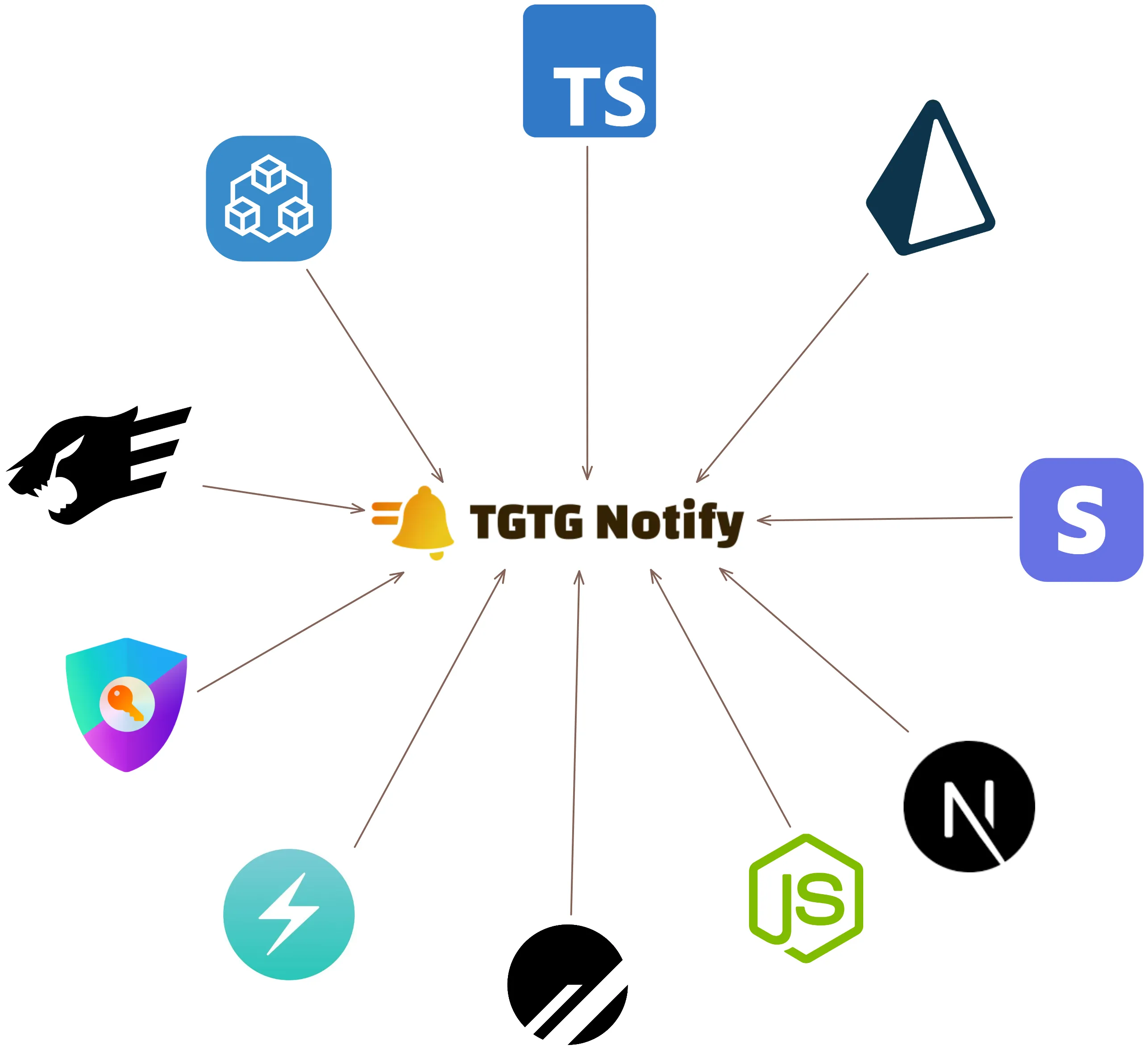 TGTG Notify Tech Stack